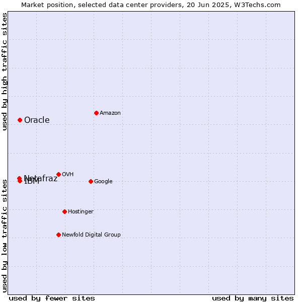 Market position of Oracle vs. IBM vs. Netafraz
