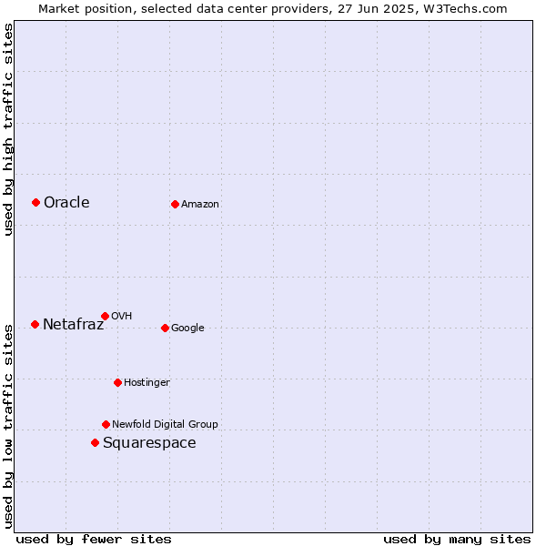 Market position of Squarespace vs. Oracle vs. Netafraz