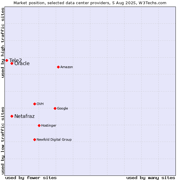 Market position of Oracle vs. Netafraz vs. Tele2