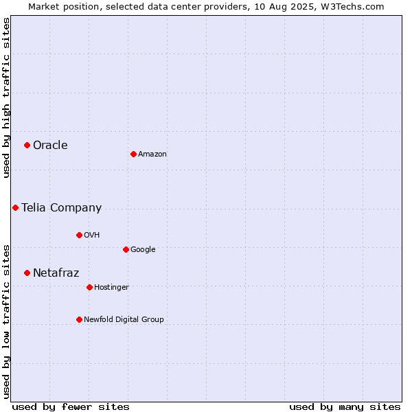 Market position of Oracle vs. Netafraz vs. Telia Company