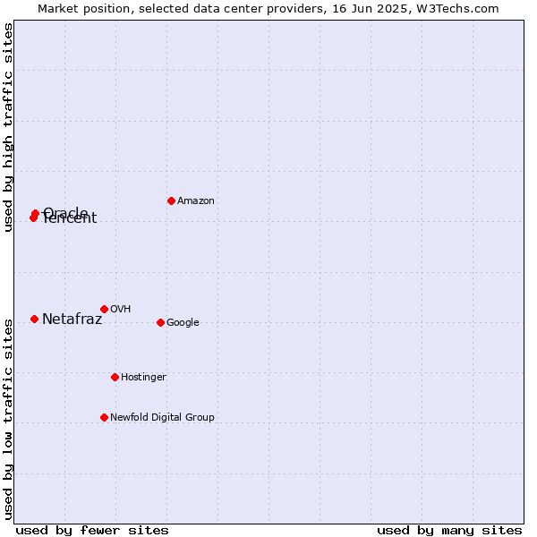 Market position of Oracle vs. Netafraz vs. Tencent