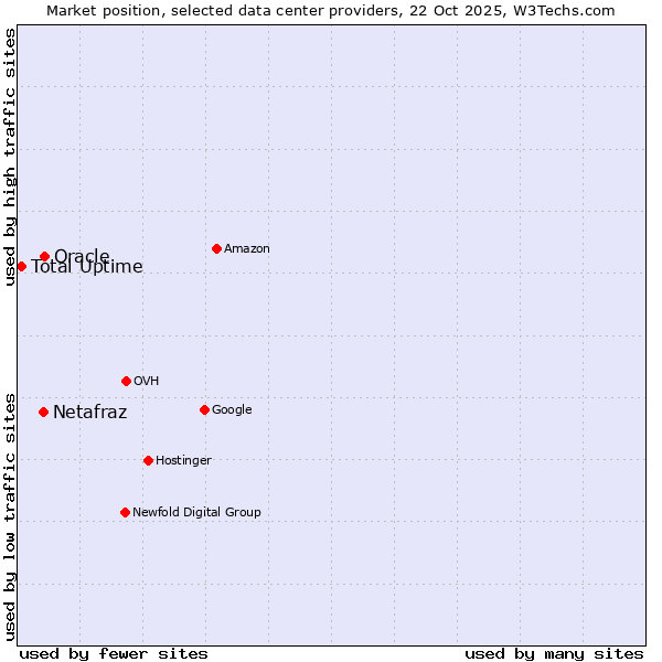 Market position of Oracle vs. Netafraz vs. Total Uptime