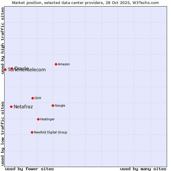 Market position of Oracle vs. Netafraz vs. Turkmentelecom