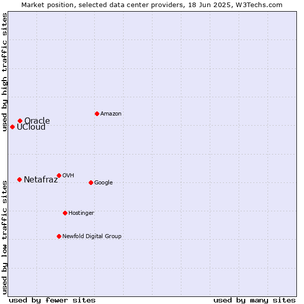 Market position of Oracle vs. Netafraz vs. UCloud