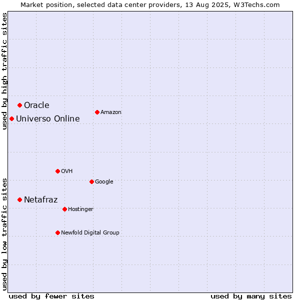 Market position of Oracle vs. Netafraz vs. Universo Online