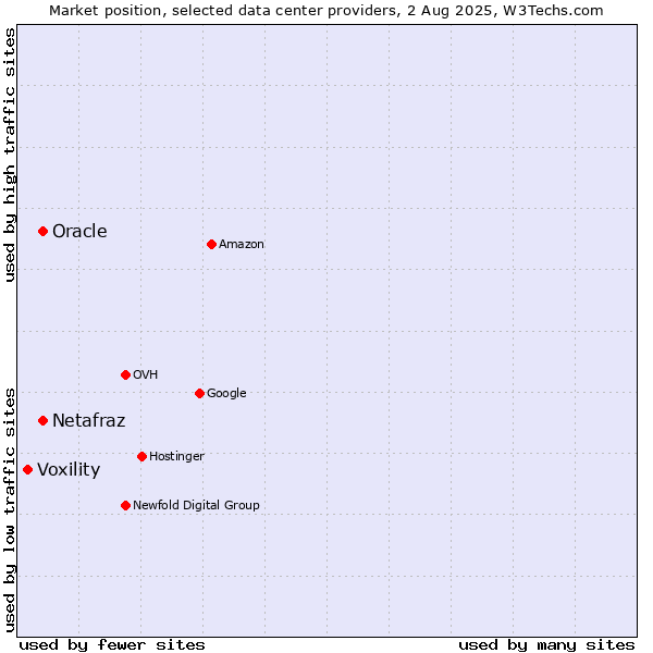Market position of Oracle vs. Netafraz vs. Voxility
