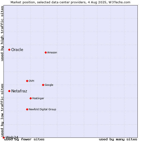 Market position of Oracle vs. Netafraz vs. Web24
