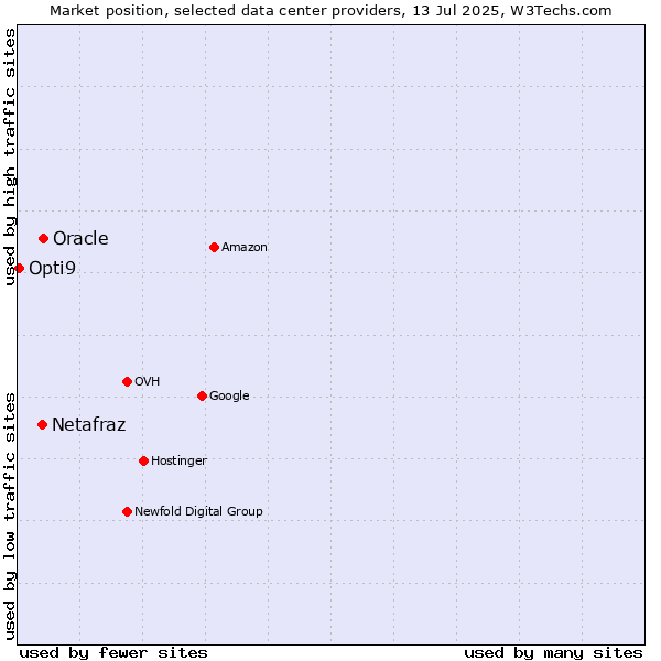 Market position of Oracle vs. Netafraz vs. Opti9