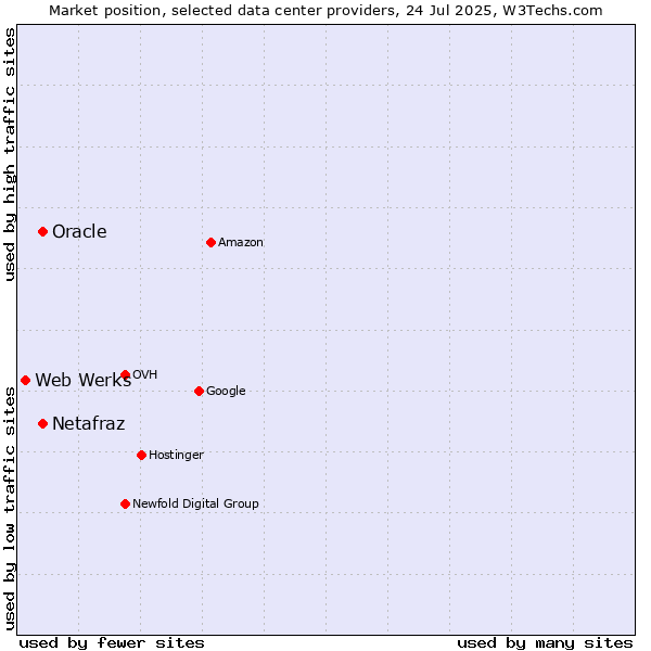Market position of Oracle vs. Netafraz vs. Web Werks