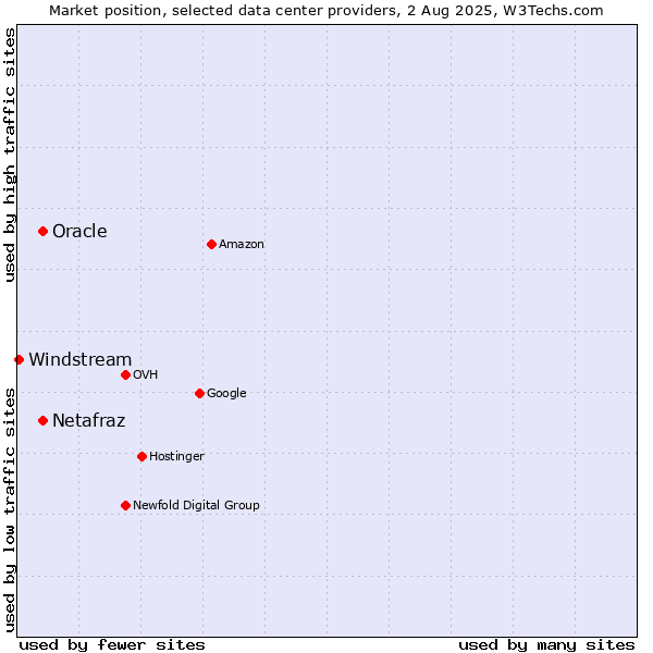 Market position of Oracle vs. Netafraz vs. Windstream