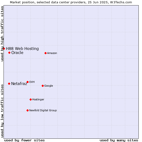 Market position of Oracle vs. Netafraz vs. H88 Web Hosting