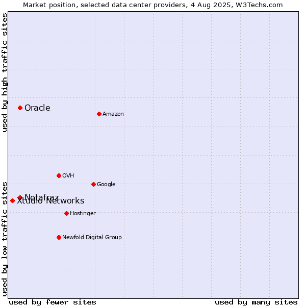 Market position of Oracle vs. Netafraz vs. Xtudio Networks