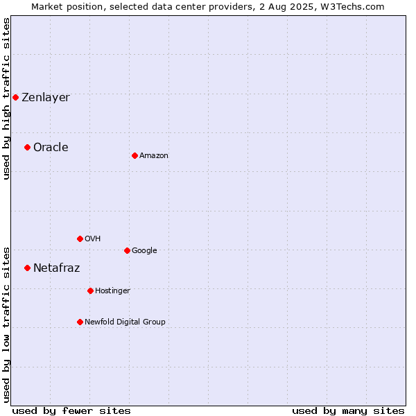 Market position of Oracle vs. Netafraz vs. Zenlayer