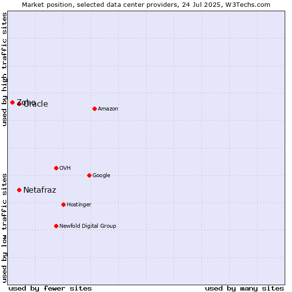 Market position of Oracle vs. Netafraz vs. Zoho