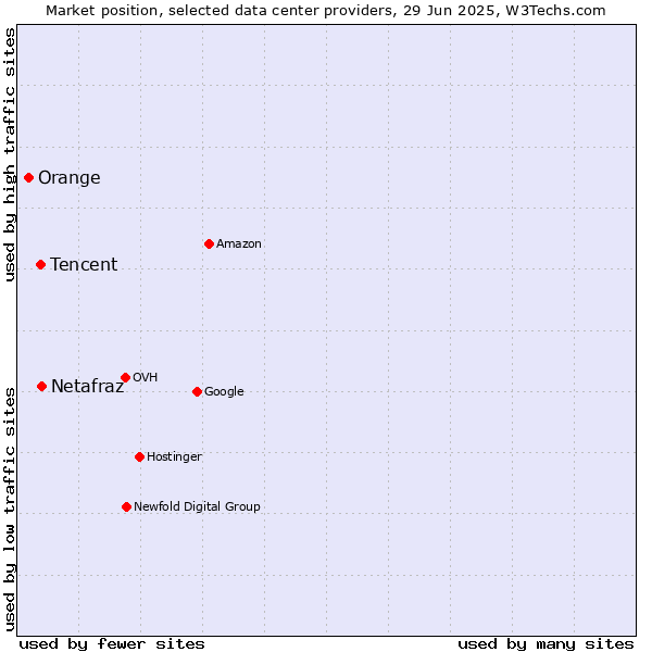 Market position of Netafraz vs. Tencent vs. Orange