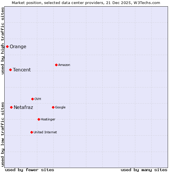 Market position of Netafraz vs. Tencent vs. Orange