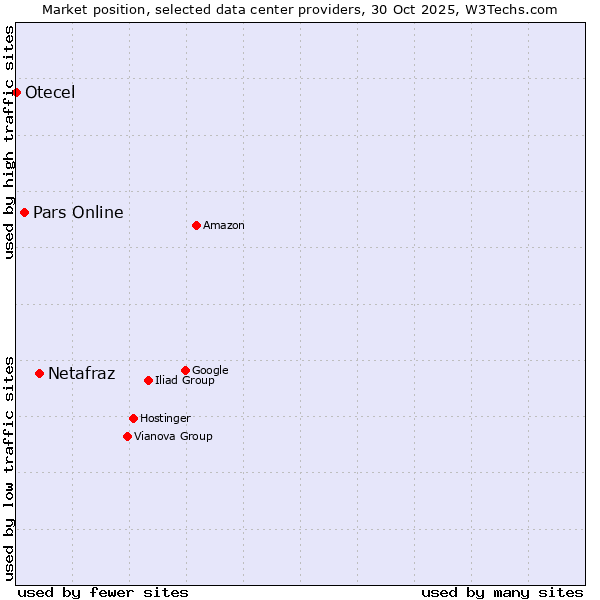 Market position of Netafraz vs. Pars Online vs. Otecel
