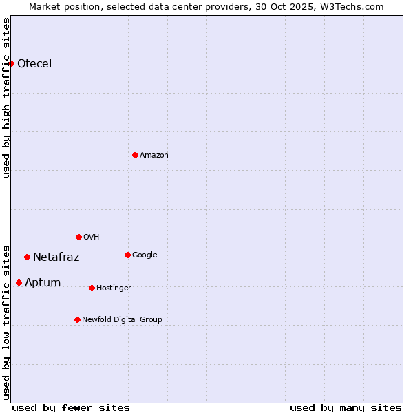 Market position of Netafraz vs. Aptum vs. Otecel