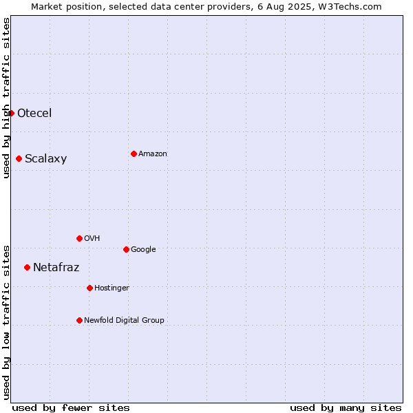 Market position of Netafraz vs. Scalaxy vs. Otecel