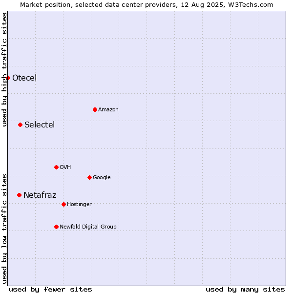 Market position of Selectel vs. Netafraz vs. Otecel