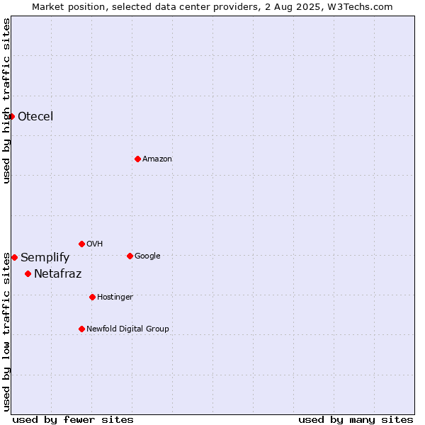 Market position of Netafraz vs. Semplify vs. Otecel