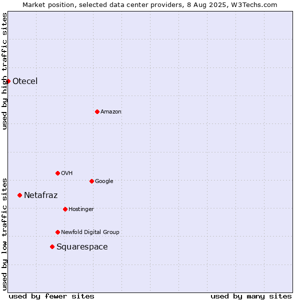Market position of Squarespace vs. Netafraz vs. Otecel