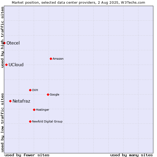 Market position of Netafraz vs. UCloud vs. Otecel