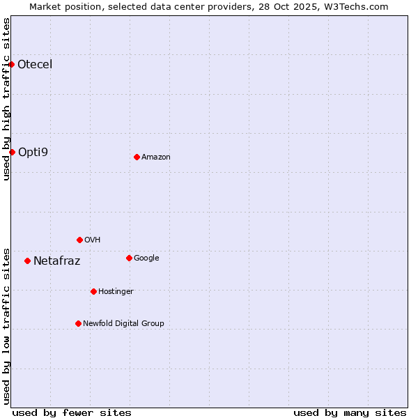 Market position of Netafraz vs. Opti9 vs. Otecel