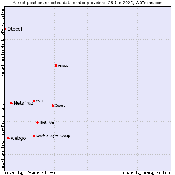 Market position of Netafraz vs. webgo vs. Otecel