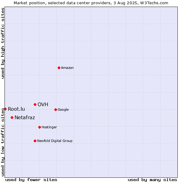 Market position of OVH vs. Netafraz vs. Root.lu