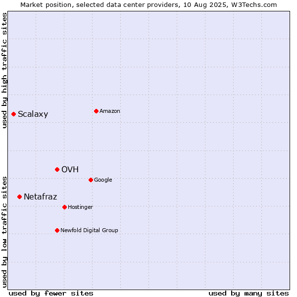 Market position of OVH vs. Netafraz vs. Scalaxy