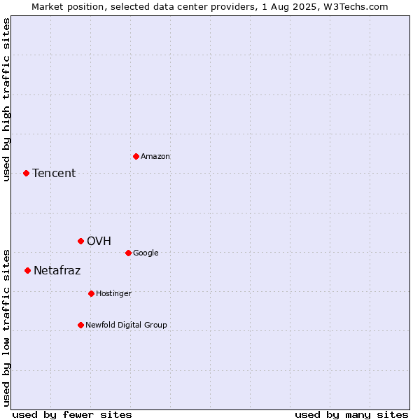Market position of OVH vs. Netafraz vs. Tencent