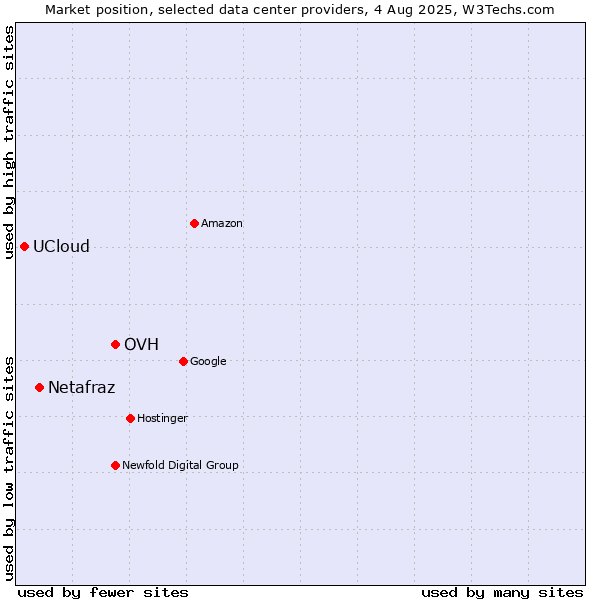 Market position of OVH vs. Netafraz vs. UCloud