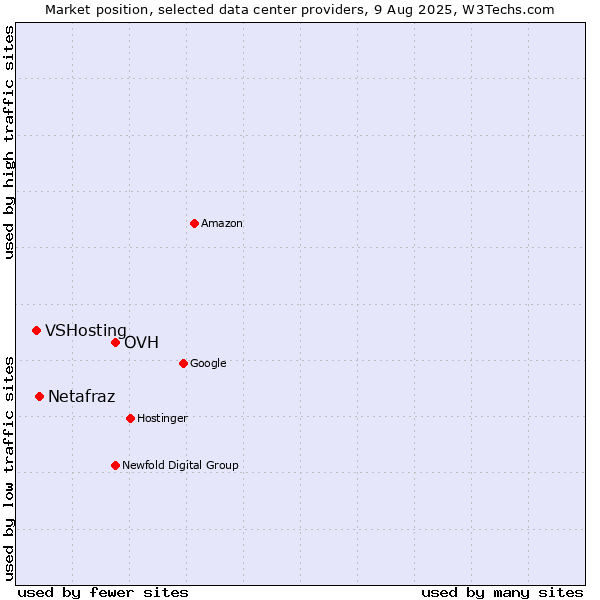 Market position of OVH vs. Netafraz vs. VSHosting
