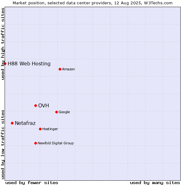 Market position of OVH vs. Netafraz vs. H88 Web Hosting