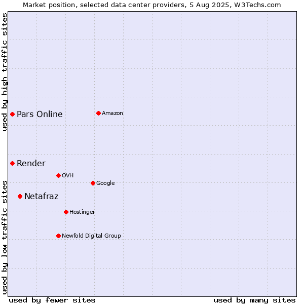 Market position of Netafraz vs. Pars Online vs. Render