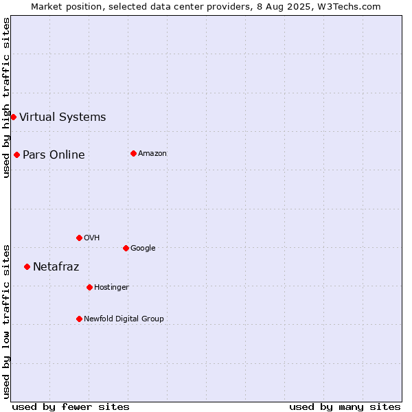 Market position of Netafraz vs. Pars Online vs. Virtual Systems