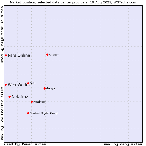 Market position of Netafraz vs. Pars Online vs. Web Werks