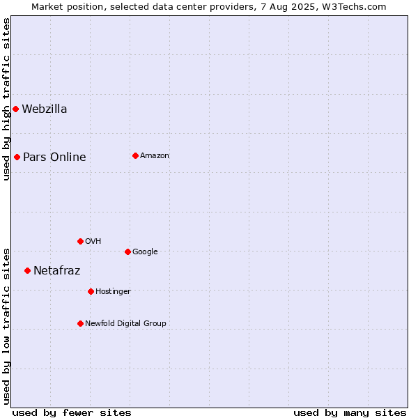 Market position of Netafraz vs. Pars Online vs. Webzilla
