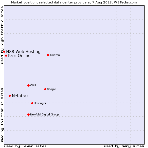 Market position of Netafraz vs. Pars Online vs. H88 Web Hosting