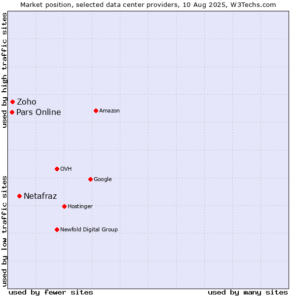 Market position of Netafraz vs. Zoho vs. Pars Online