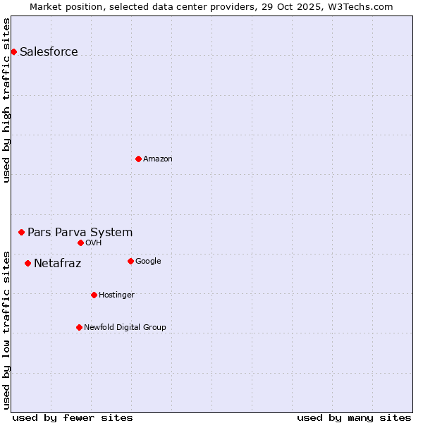 Market position of Netafraz vs. Pars Parva System vs. Salesforce