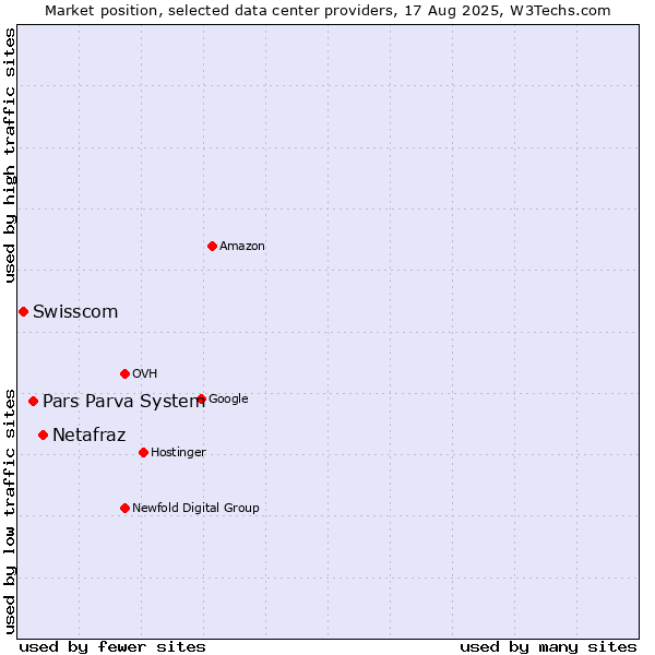 Market position of Netafraz vs. Pars Parva System vs. Swisscom