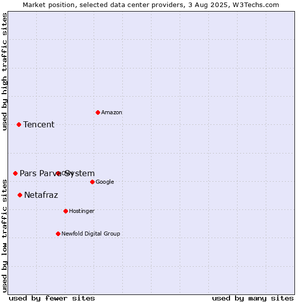 Market position of Netafraz vs. Tencent vs. Pars Parva System