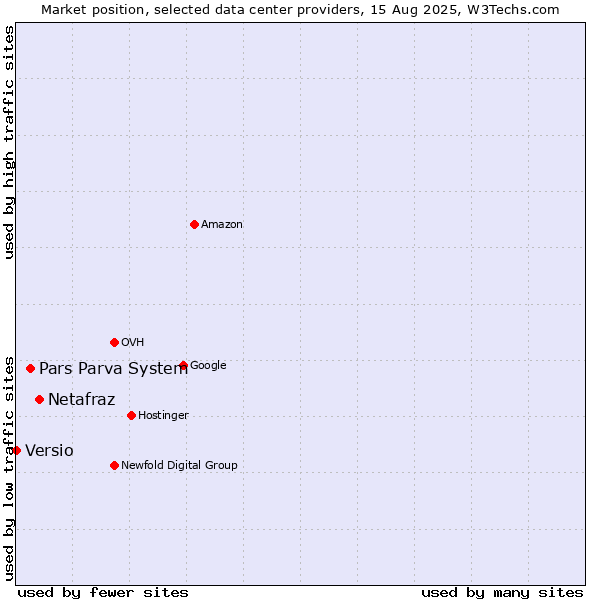 Market position of Netafraz vs. Pars Parva System vs. Versio
