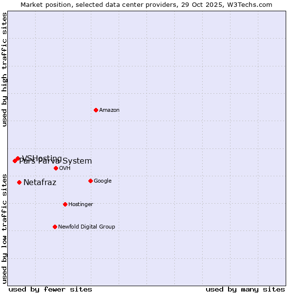 Market position of Netafraz vs. VSHosting vs. Pars Parva System