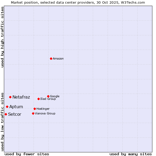 Market position of Netafraz vs. Aptum vs. Setcor