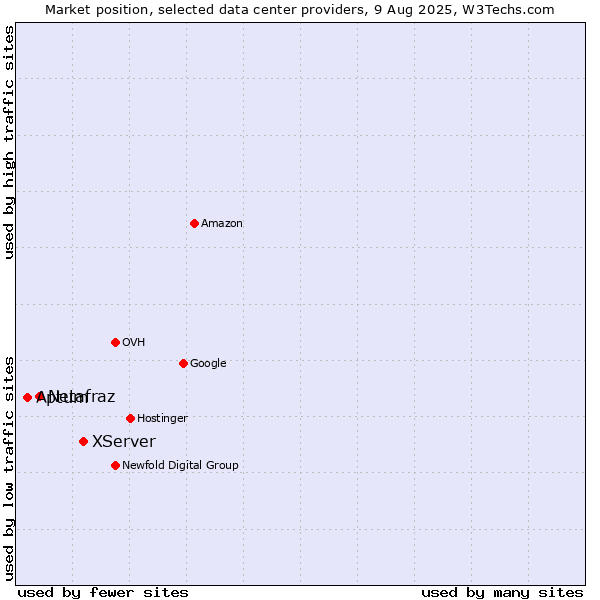 Market position of XServer vs. Netafraz vs. Aptum