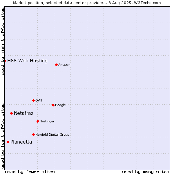 Market position of Netafraz vs. Planeetta vs. H88 Web Hosting