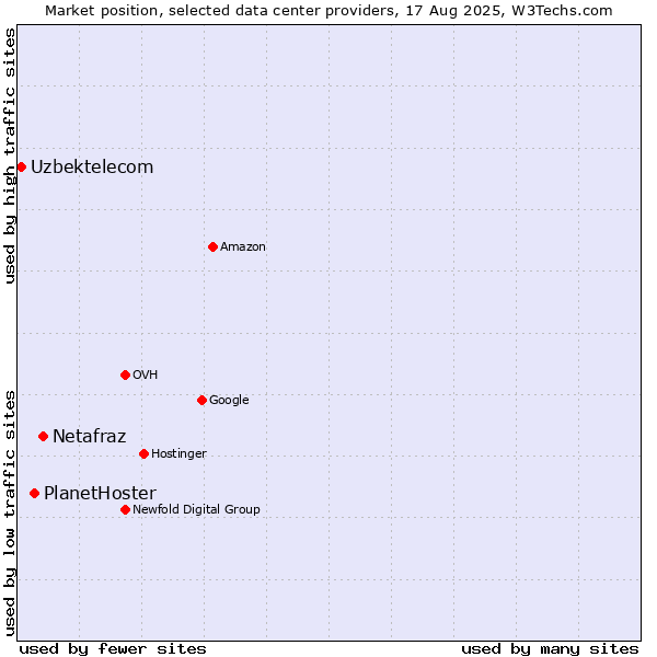 Market position of Netafraz vs. PlanetHoster vs. Uzbektelecom